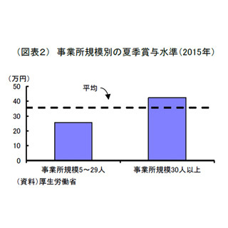 今年の冬ボーナス、支給水準の低い人の増加で一人当たり支給額は2年ぶり減少