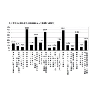 就活を表す漢字、1位は｢楽｣ - 3年連続