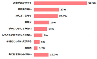 若さを保っていると思う女性有名人1位は森高千里、男性は?