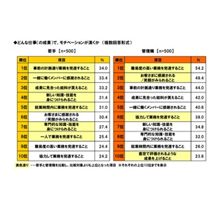 若手が上司に足りないと思う能力、1位は｢気持ちを察する力｣