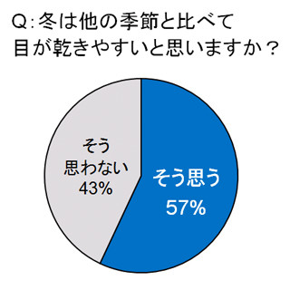 冬の乾き目対策、目薬のさしすぎはNG? - 種類によっては目が傷つく場合も