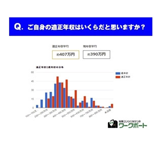 転職希望者が思う適正年収、｢平均約407万円｣に - 現年収平均390万円