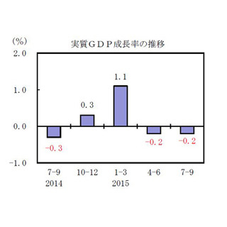 7～9月の"実質GDP"、2期連続のマイナス--輸出の"爆買い"など寄与度は「1%」