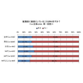 50代以上が夫・妻に秘密にしていることは? - 「エステ通い」「退職金の額」