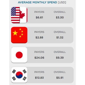 スマホゲームへの課金額は日本がダントツ1位 - 月間平均約3000円を使う