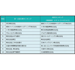 就活アプリの第一志望企業ランキング、1位が双日に