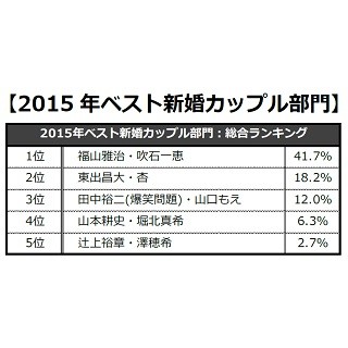 福山雅治&吹石一恵が「2015年ベスト新婚カップル」1位に