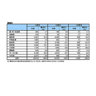 2016年に100周年を迎える企業、｢小売業｣が1位