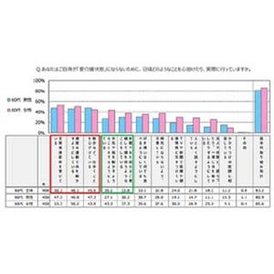 「要介護状態」にならないための予防策、「適度な運動」を上回ったのは?