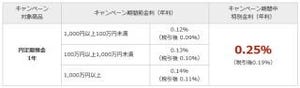 楽天銀行、円定期預金冬のボーナス金利キャンペーン--1年定期が年0.25%