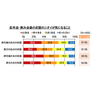 大掃除がスマートにできず、あきらめてしまいそうになるママは79%