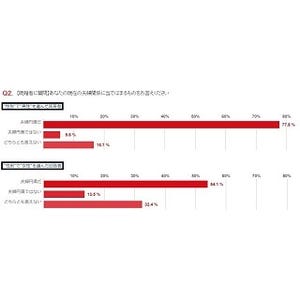 「結婚後、妻の外見が悪い意味で変わった」は47.2% - 夫は?