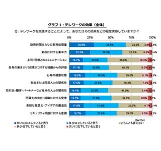 在宅勤務などの「テレワーク」、業務処理量や集中力向上という調査結果に