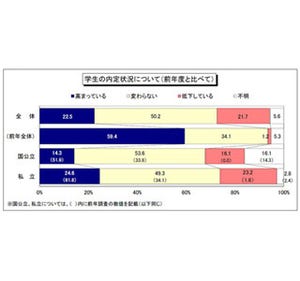 大学の6割「負担増えた」採用スケジュールの繰り下げ