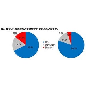 禁煙してよかったこと、男性からは「呼吸が楽に」「●●が増えた」の声も