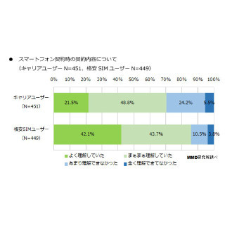 キャリアユーザーの3割がスマホの契約内容を理解できず - MMD研究所調査