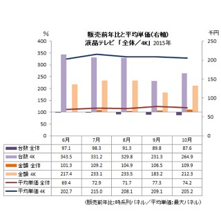 高くてもいいモノが売れる兆し - BCN、クロモノ家電と年末商戦の動向