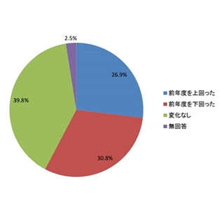 約5割の大学、学生からオワハラ相談を｢受けた｣と回答