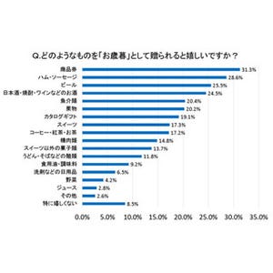 お歳暮に"贈りたい"ものと、"贈られて嬉しいもの"にギャップ