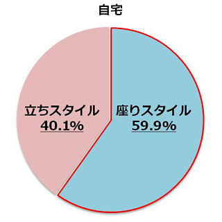 トイレは"座ってする"派の男性は約6割 ‐ 便座裏が新たな尿ハネスポットに