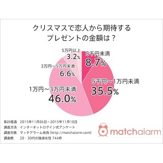 女性が期待する恋人からのクリスマスプレゼント、金額は?