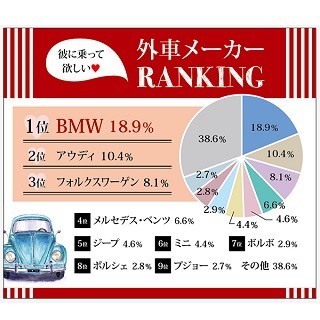 彼氏に乗ってほしい外車メーカー1位は? - 2位アウディ、3位VW