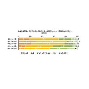 社会人の1日あたりの学習時間、平日｢30分以上1時間未満｣が最多に