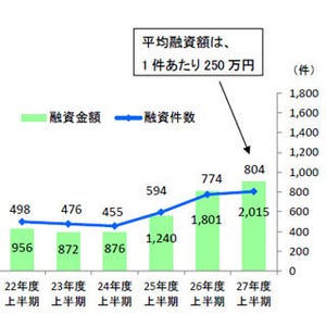 海外留学向けの平均融資額、国内学校向けの2倍に--日本公庫、2015年度上半期