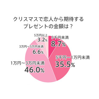 恋人からのクリスマスプレゼント期待額、"1～3万円"最多--「特別感出る」