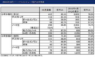 10月のPC国内出荷台数は41.2万台、前年比65.1%