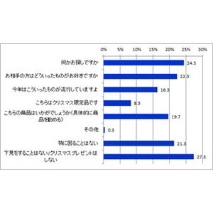 "クリスマスプレゼントで気になること"、男女で差--女性は「値段」、男性は?