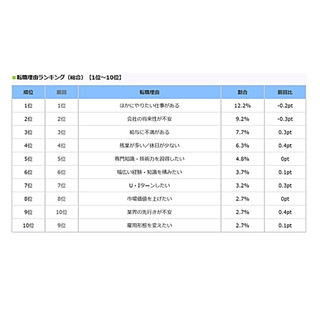 メーカー勤務者の転職理由、「会社の将来性が不安」1位に