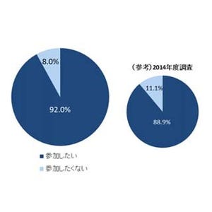 インターン、学生の希望は「現場体験」も実際は「グループワーク」が多い