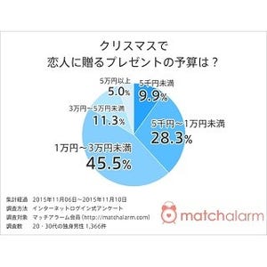 男性が彼女に贈るクリスマスプレゼント、予算は?