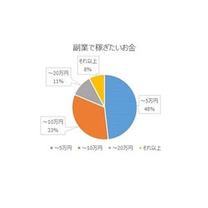 副業で稼ぎたい金額、8割の人が｢10万円｣以下