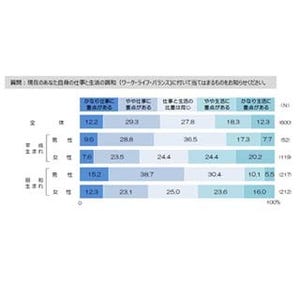 通勤時間にしていること、1位「SNS・メール」 2位「音楽」