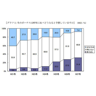 福岡県民の懐は暖かい!? - 過去最高、3割が「冬ボーナスが増える」と予測