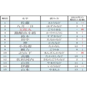 2015年名字アクセスランキングベスト100 - 3位「五郎丸」の起源は福岡県!?