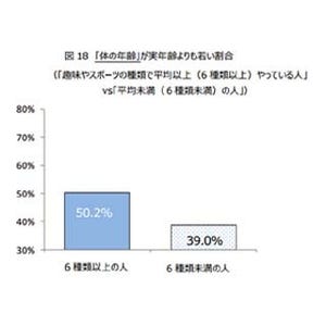 何かを学びたい意欲があるシニアは、「心」も「体」も若いと考える傾向