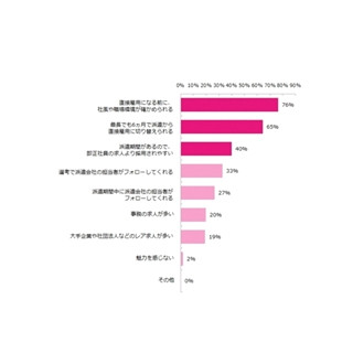 紹介予定派遣の魅力、｢社風などを確かめられる｣が1位