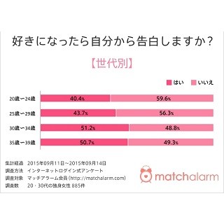 30代独身女性の半数が「好きになったら自分から告白する」と回答