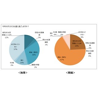 女性が"クリスマスプレゼントをもらいたい有名人"1位は? - 2位西島秀俊