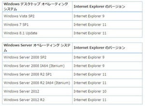 2016年1月からIEのサポートは最新版のみに、日本MSが改めて注意喚起