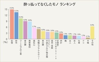 「酔っ払ってなくしたモノ」、3位「コート」、2位「財布」、1位は?