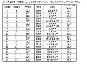 北陸・東海地方の大学ブランド力、1位は「名古屋大学」 - 金大は3位