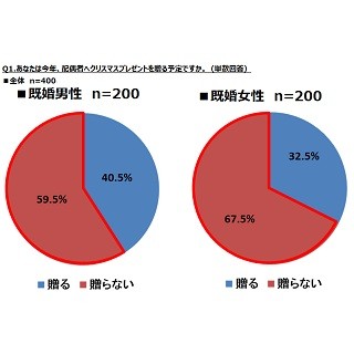 夫・妻にクリスマスプレゼントを贈る?