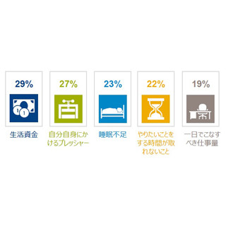 世界22カ国のストレス原因1位は? - 2位は「自分自身にかけるプレッシャー」