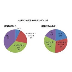 婚活中の男女49%が「結婚式を挙げたい」と回答