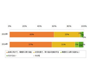 残業時間の削減、87%の企業が対策を実施 - 管理職教育・作業フロー見直しなど