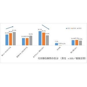 プレゼントに"●を贈る"男性が増加中!? - 女性8割が好意的